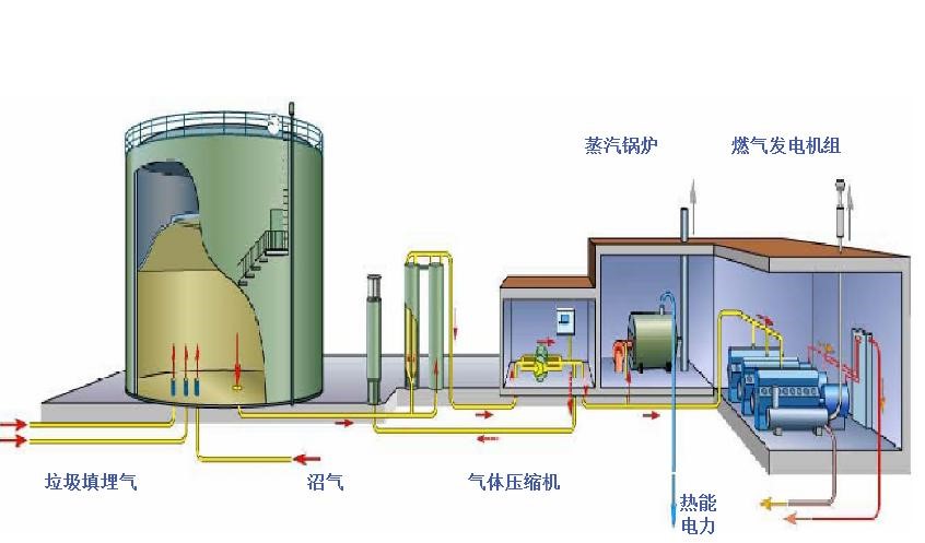 沼氣發(fā)電